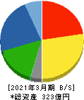 佐藤渡辺 貸借対照表 2021年3月期 佐藤渡辺 貸借対照表 2021年3月期