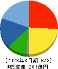 三井住建道路 貸借対照表 2023年3月期