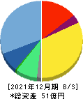 Ｃｈａｔｗｏｒｋ 貸借対照表 2021年12月期