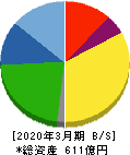 トーカロ 貸借対照表 2020年3月期