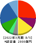 ＪＶＣケンウッド 貸借対照表 2022年3月期