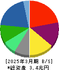 住友化学 貸借対照表 2025年3月期 住友化学 貸借対照表 2025年3月期