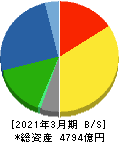 コムシスホールディングス 貸借対照表 2021年3月期 コムシスホールディングス 貸借対照表 2021年3月期