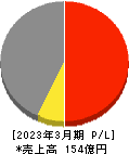 トーアミ 損益計算書 2023年3月期