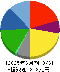 マツダ 貸借対照表 2025年6月期 マツダ 貸借対照表 2025年6月期