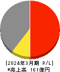 平和紙業 損益計算書 2024年3月期