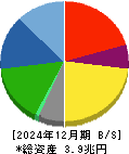 マツダ 貸借対照表 2024年12月期 マツダ 貸借対照表 2024年12月期