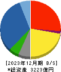 安藤・間 貸借対照表 2023年12月期