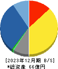 明豊ファシリティワークス 貸借対照表 2023年12月期