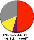 ウェザーニューズ 損益計算書 2020年5月期