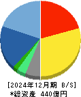 オークネット 貸借対照表 2024年12月期 オークネット 貸借対照表 2024年12月期
