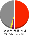 三菱商事 損益計算書 2025年3月期 三菱商事 損益計算書 2025年3月期