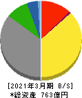 岩塚製菓 貸借対照表 2021年3月期