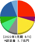 日本電気 貸借対照表 2022年3月期