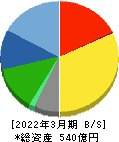 プレステージ・インターナショナル 貸借対照表 2022年3月期