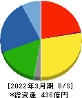 植木組 貸借対照表 2022年3月期