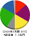 三井不動産 貸借対照表 2020年3月期