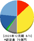 イーソル 貸借対照表 2023年12月期