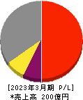 テクノクオーツ 損益計算書 2023年3月期