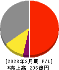 サンコーテクノ 損益計算書 2023年3月期 サンコーテクノ 損益計算書 2023年3月期