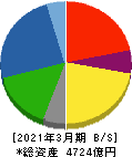 西松建設 貸借対照表 2021年3月期 西松建設 貸借対照表 2021年3月期