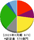 コシダカホールディングス 貸借対照表 2023年8月期