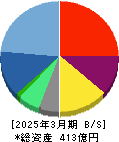フリークアウト・ホールディングス 貸借対照表 2025年3月期 フリークアウト・ホールディングス 貸借対照表 2025年3月期