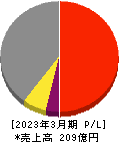 フェイスネットワーク 損益計算書 2023年3月期