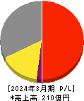 ロンシール工業 損益計算書 2024年3月期