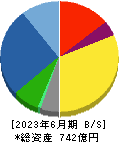 ホーチキ 貸借対照表 2023年6月期