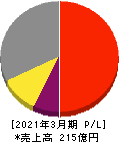 名古屋電機工業 損益計算書 2021年3月期