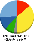 日本プリメックス 貸借対照表 2020年3月期