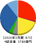 熊谷組 貸借対照表 2020年3月期