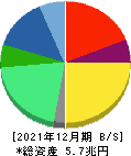 日本たばこ産業 貸借対照表 2021年12月期