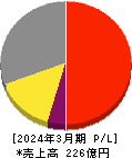 ＳＥＭＩＴＥＣ 損益計算書 2024年3月期