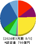 ローランド 貸借対照表 2024年3月期