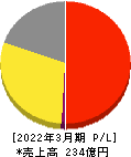 安楽亭 損益計算書 2022年3月期