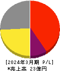 ヒロタグループホールディングス 損益計算書 2024年3月期