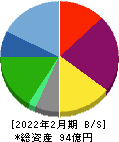 関通 貸借対照表 2022年2月期