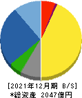 日本新薬 貸借対照表 2021年12月期