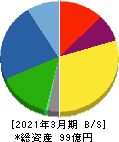 三ッ星 貸借対照表 2021年3月期