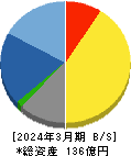 東洋精糖 貸借対照表 2024年3月期