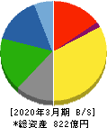 中央発條 貸借対照表 2020年3月期 中央発條 貸借対照表 2020年3月期