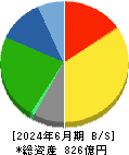 不二家 貸借対照表 2024年6月期