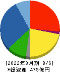 岡本工作機械製作所 貸借対照表 2022年3月期