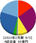 アズ企画設計 貸借対照表 2023年2月期