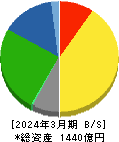 イエローハット 貸借対照表 2024年3月期 イエローハット 貸借対照表 2024年3月期