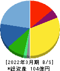 トランスジェニック 貸借対照表 2022年3月期