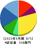 トランスジェニック 貸借対照表 2023年9月期