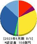 ベネフィットジャパン 貸借対照表 2023年6月期